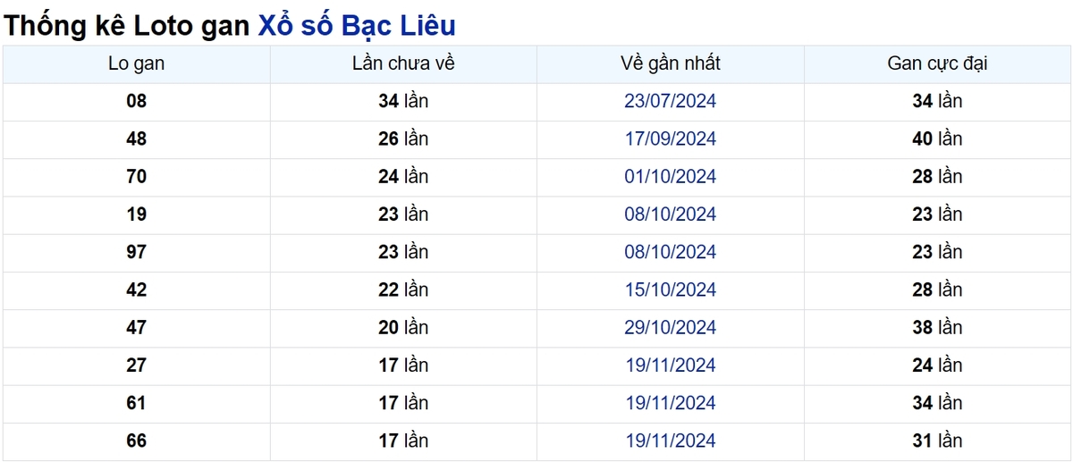 Soi cầu XSMN ngày 25/03/2025 – Bạc Liêu
