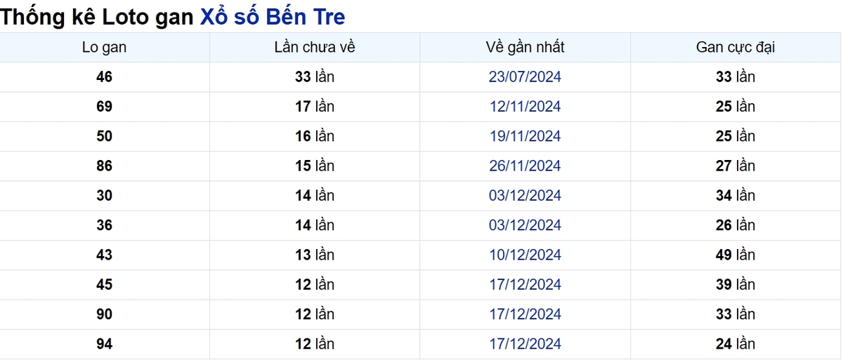 Soi cầu XSMN ngày 18/03/2025 – Bến Tre