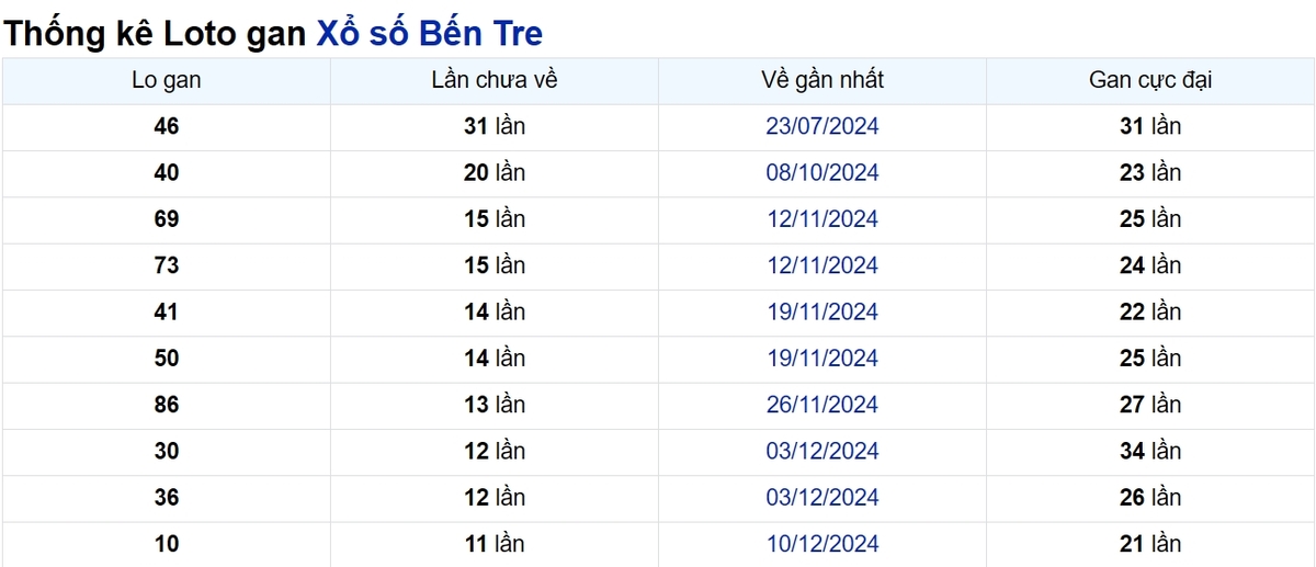 Soi cầu XSMN ngày 04/03/2025 – Bến Tre