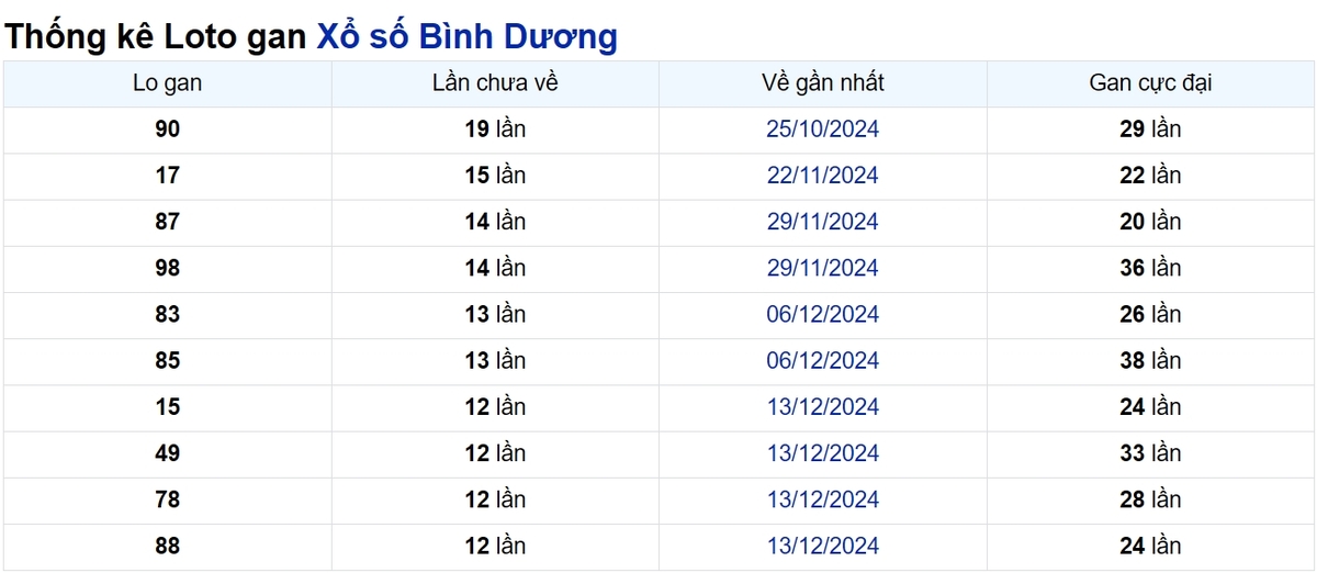 Soi cầu XSMN ngày 14/03/2025 – Bình Dương