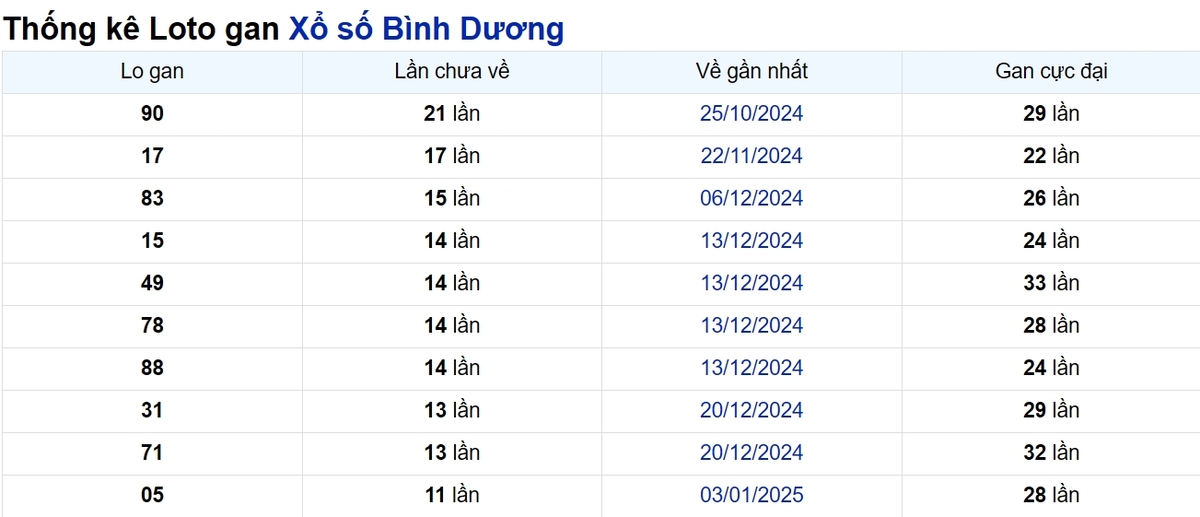 Soi cầu XSMN ngày 28/03/2025 – Bình Dương