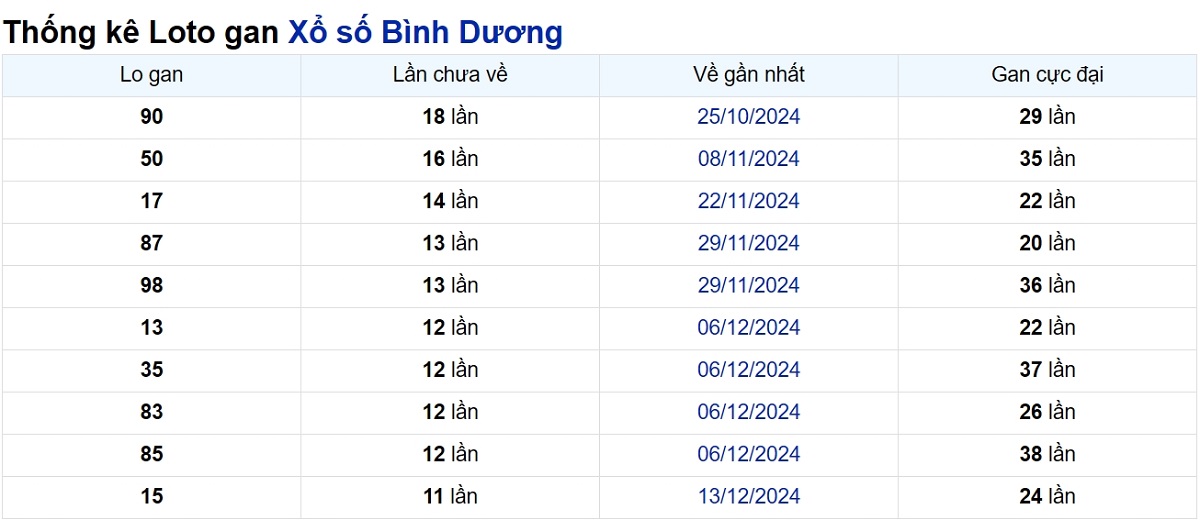 Soi cầu XSMN ngày 07/03/2025 – Bình Dương