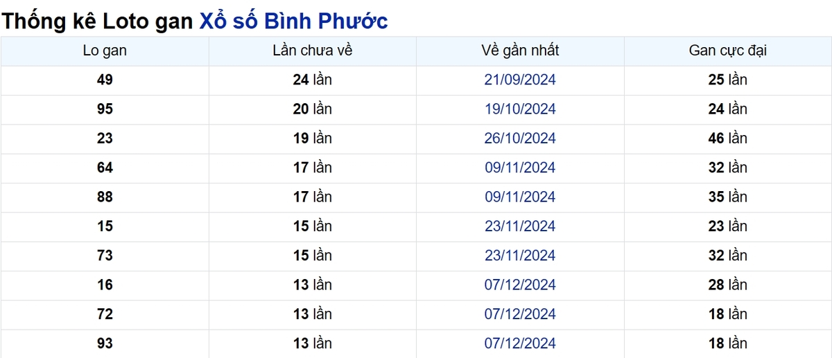 Soi cầu XSMN ngày 15/03/2025 – Bình Phước