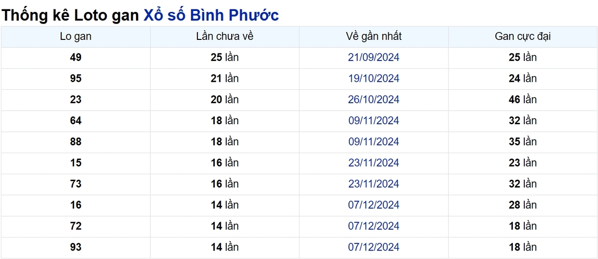 Soi cầu XSMN ngày 22/03/2025 – Bình Phước