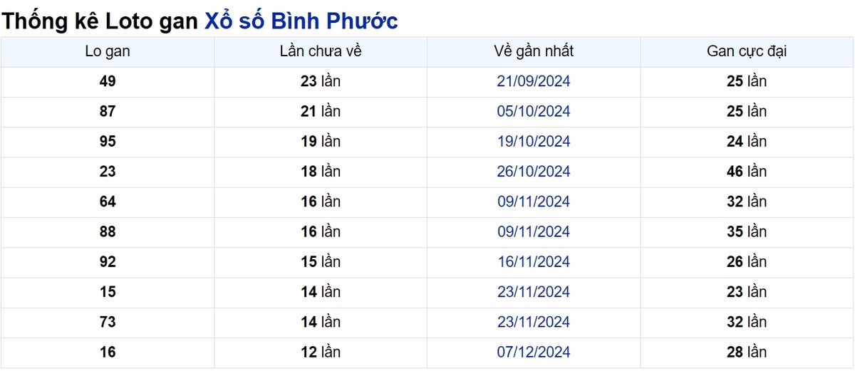 Soi cầu XSMN ngày 08/03/2025 – Bình Phước