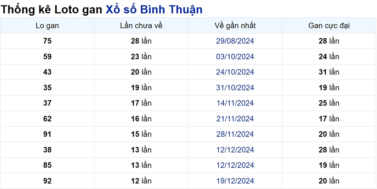 Soi cầu XSMN ngày 20/03/2025 – Bình Thuận