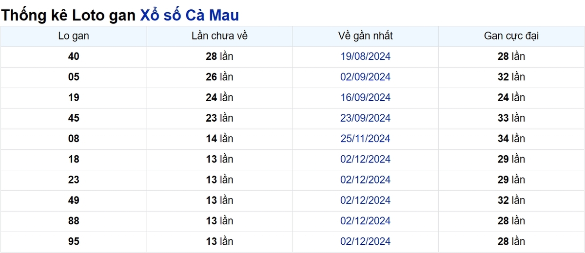 Soi cầu XSMN ngày 10/03/2025 – Cà Mau
