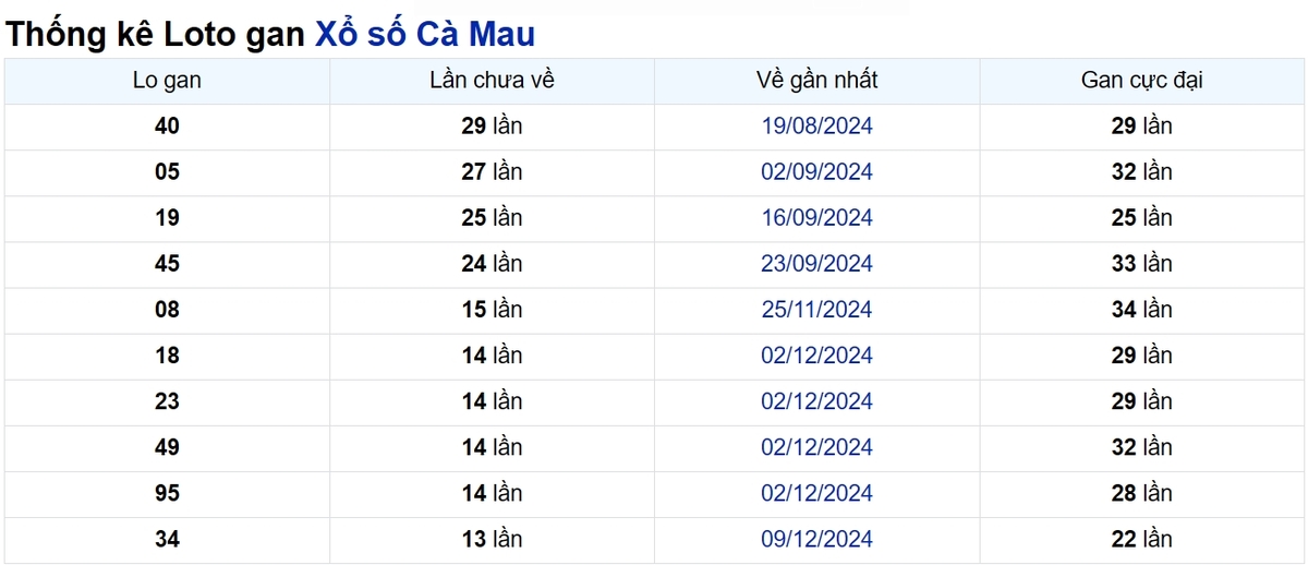 Soi cầu XSMN ngày 17/03/2025 – Cà Mau