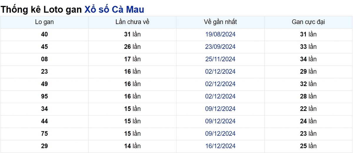 Soi cầu XSMN ngày 31/03/2025 – Cà Mau