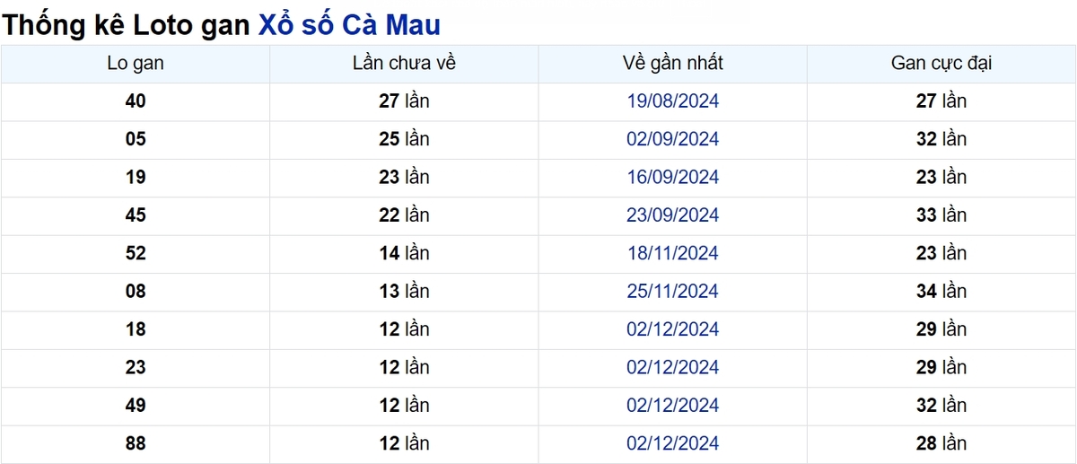 Soi cầu XSMN ngày 03/03/2025 – Cà Mau
