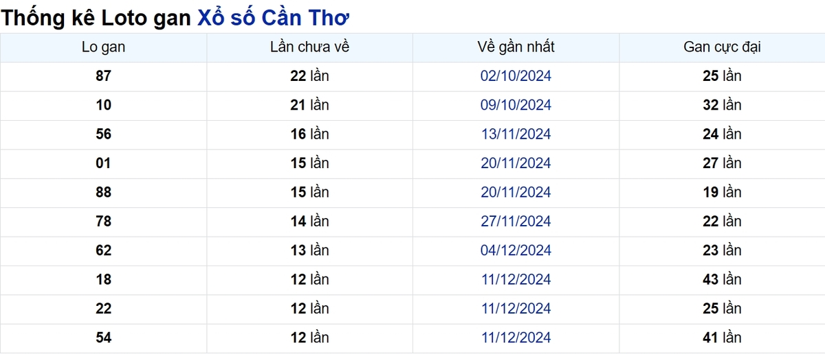 Soi cầu XSMN ngày 12/03/2025 – Cần Thơ