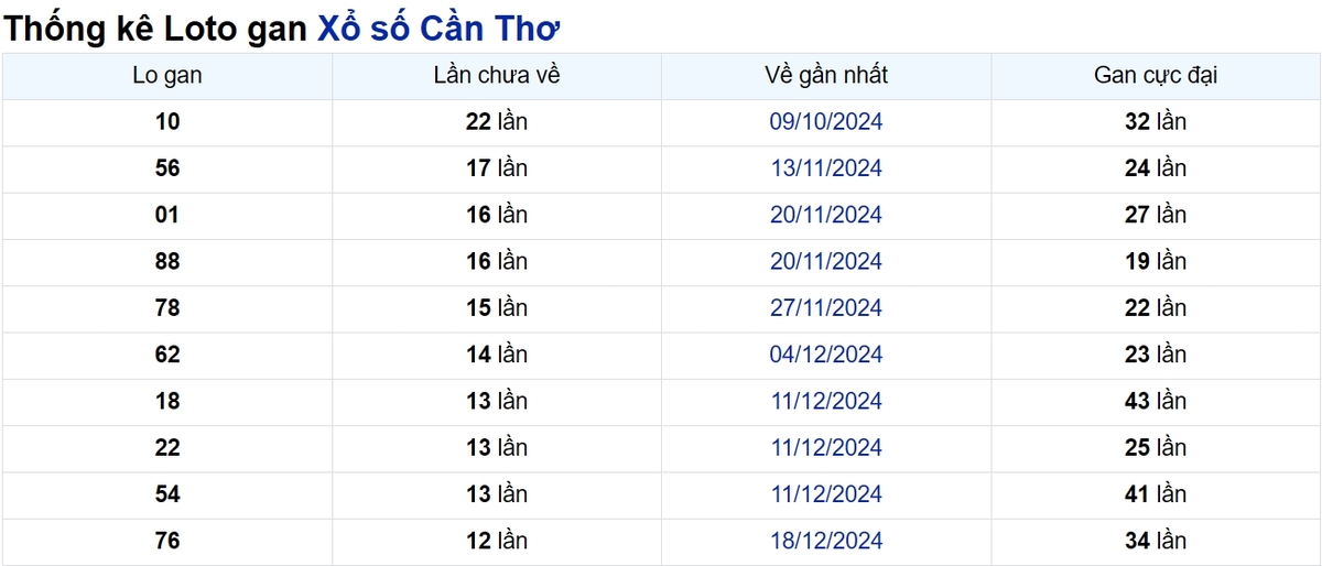 Soi cầu XSMN ngày 19/03/2025 – Cần Thơ