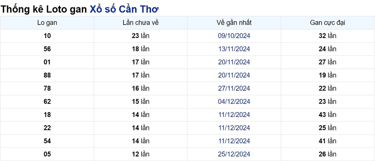 Soi cầu XSMN ngày 26/03/2025 – Cần Thơ