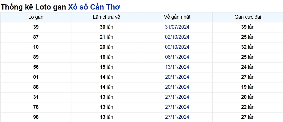 Soi cầu XSMN ngày 05/03/2025 – Cần Thơ