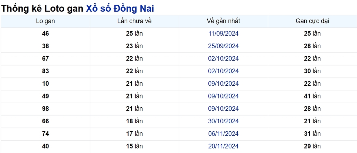 Soi cầu XSMN ngày 12/03/2025 – Đồng Nai