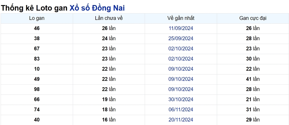 Soi cầu XSMN ngày 19/03/2025 – Đồng Nai