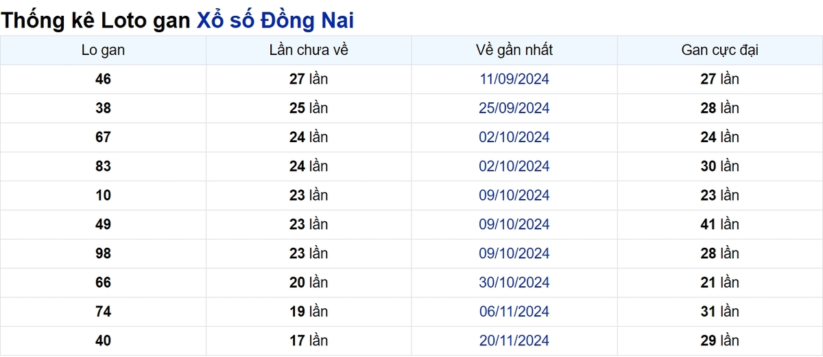 Soi cầu XSMN ngày 26/03/2025 – Đồng Nai