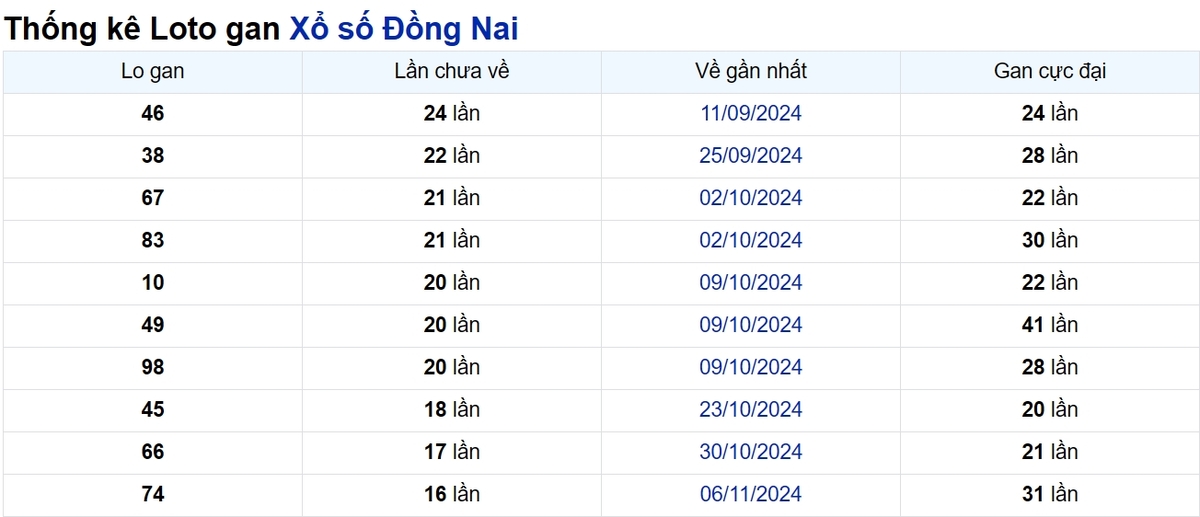 Soi cầu XSMN ngày 05/03/2025 – Đồng Nai
