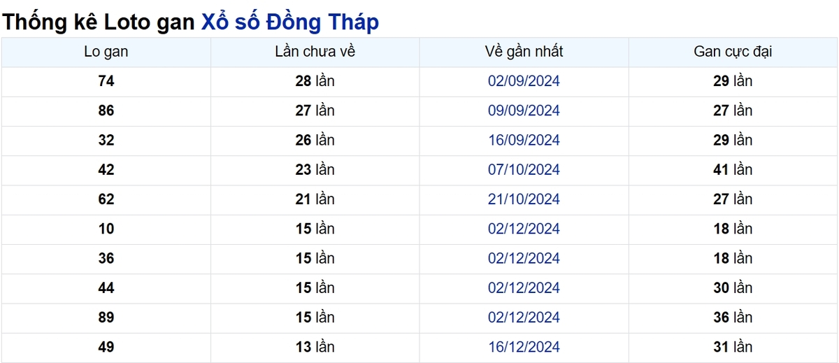 Soi cầu XSMN ngày 24/03/2025 – Đồng Tháp