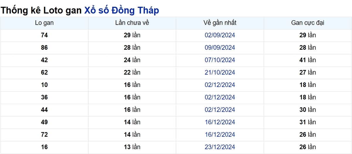 Soi cầu XSMN ngày 31/03/2025 – Đồng Tháp