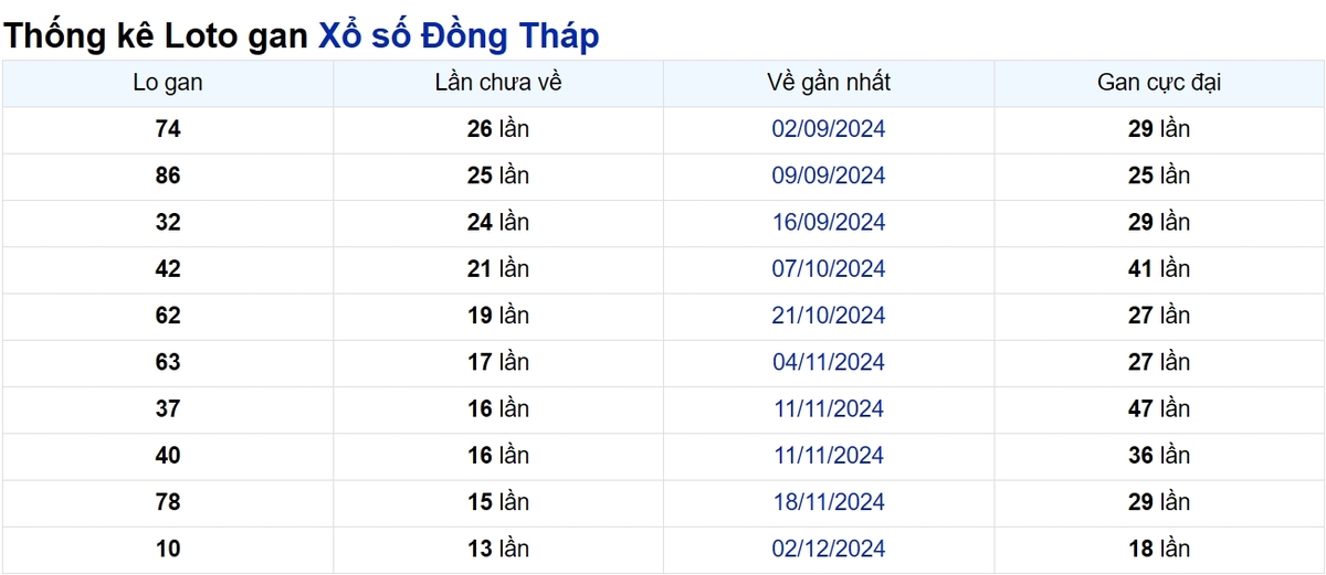 Soi cầu XSMN ngày 10/03/2025 – Đồng Tháp