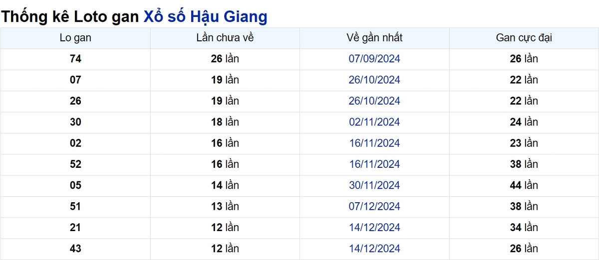 Soi cầu XSMN ngày 15/03/2025 – Hậu Giang