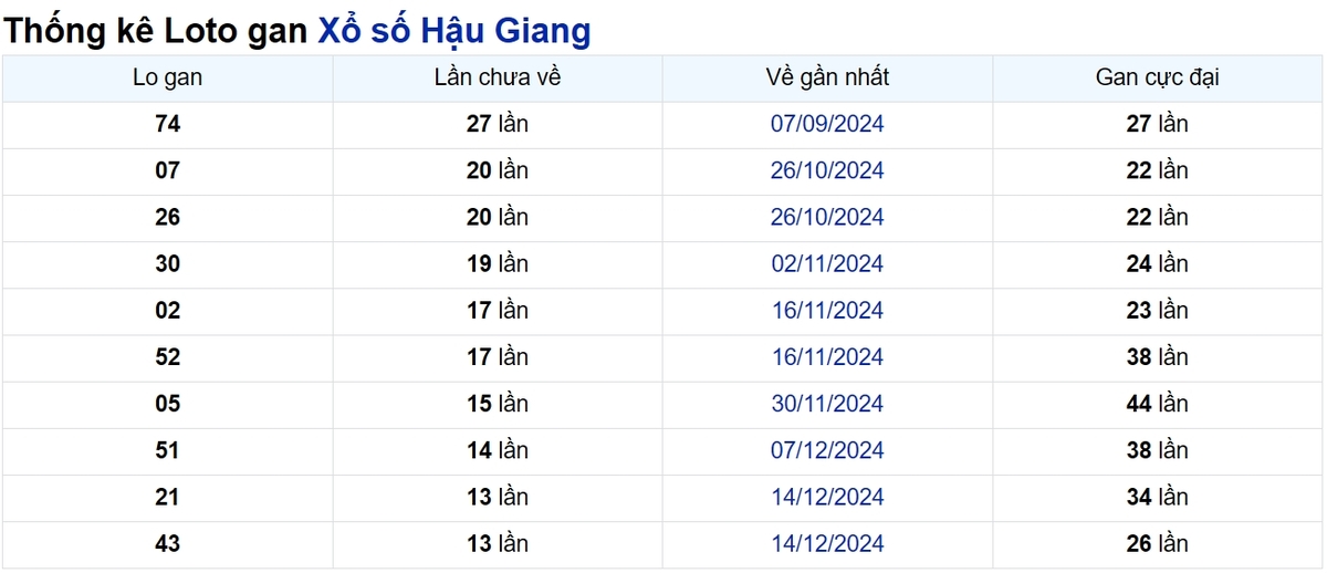 Soi cầu XSMN ngày 22/03/2025 – Hậu Giang