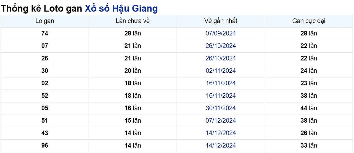 Soi cầu XSMN ngày 29/03/2025 – Hậu Giang