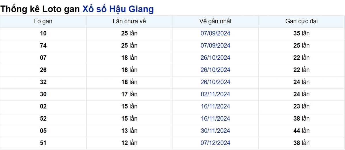 Soi cầu XSMN ngày 08/03/2025 – Hậu Giang