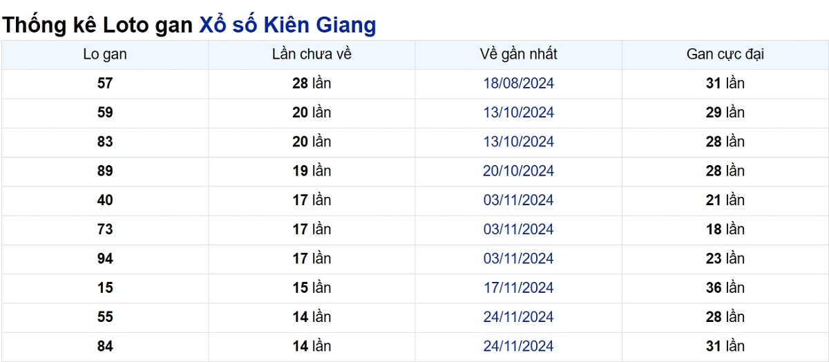 Soi cầu XSMN ngày 09/03/2025 – Kiên Giang