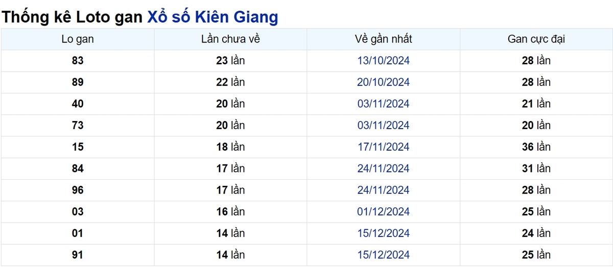 Soi cầu XSMN ngày 30/03/2025 – Kiên Giang