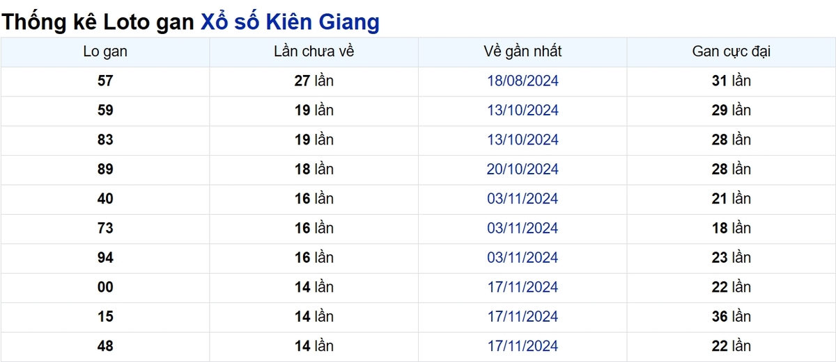 Soi cầu XSMN ngày 02/03/2025 – Kiên Giang