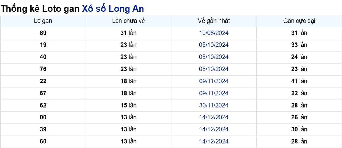 Soi cầu XSMN ngày 22/03/2025 – Long An
