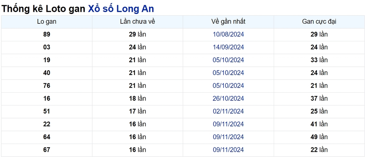 Soi cầu XSMN ngày 08/03/2025 – Long An