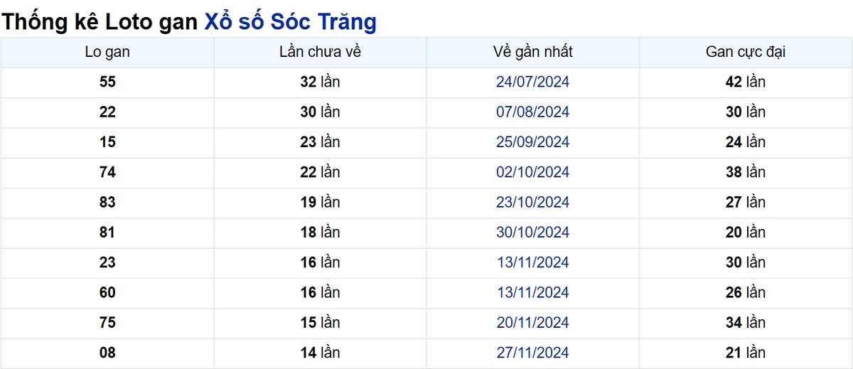 Soi cầu XSMN ngày 12/03/2025 – Sóc Trăng