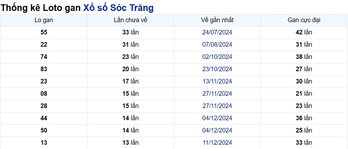 Soi cầu XSMN ngày 19/03/2025 – Sóc Trăng