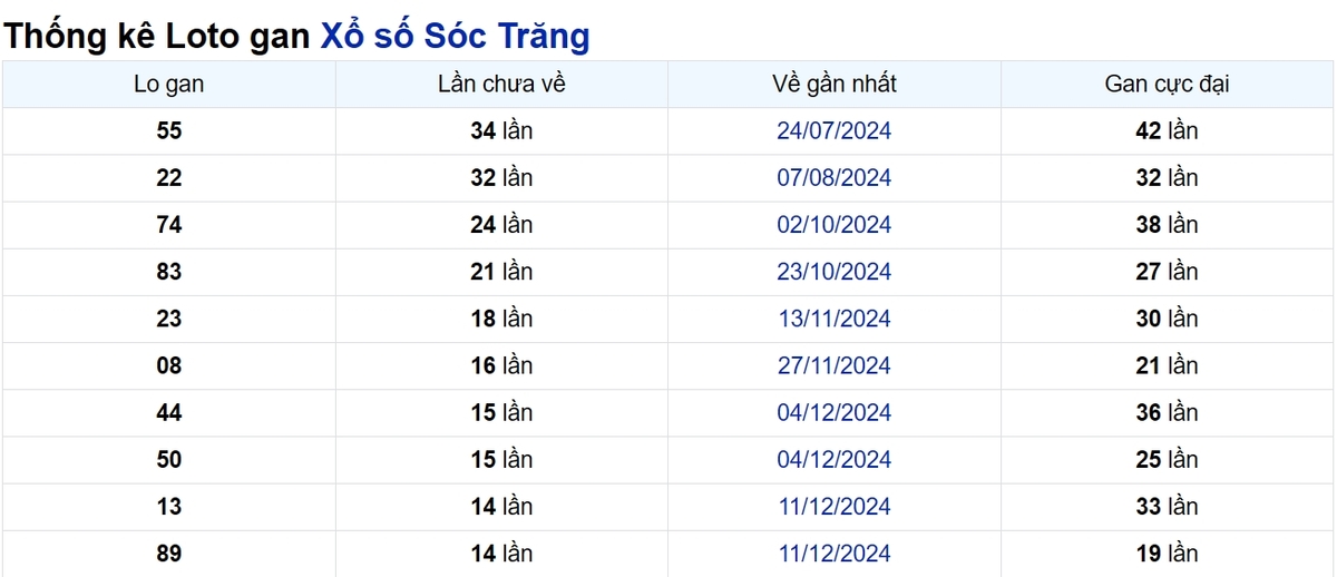 Soi cầu XSMN ngày 26/03/2025 – Sóc Trăng