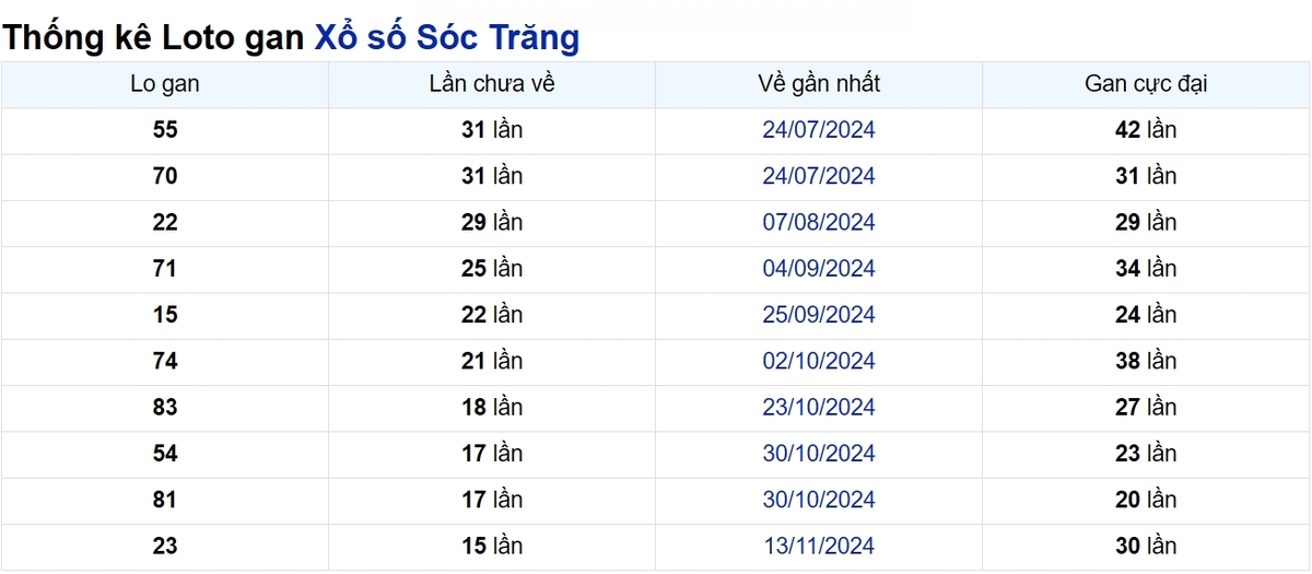 Soi cầu XSMN ngày 05/03/2025 – Sóc Trăng