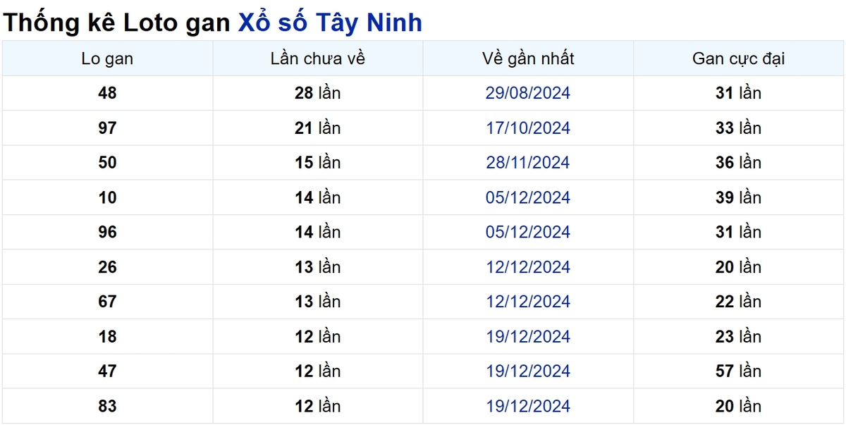Soi cầu XSMN ngày 20/03/2025 – Tây Ninh