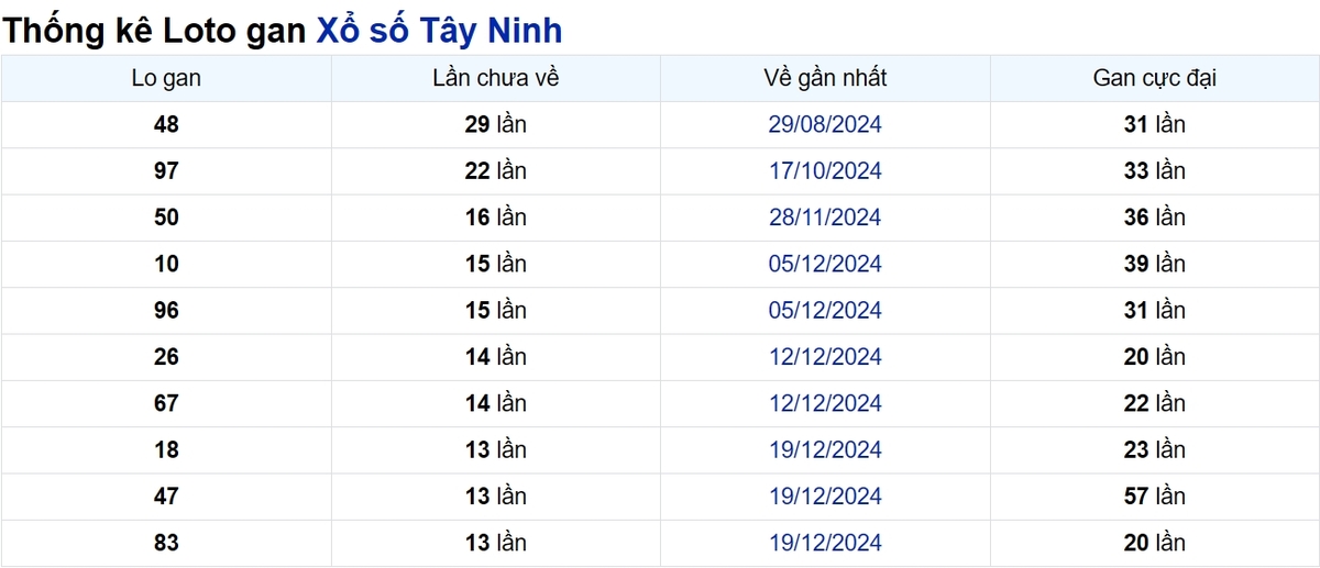 Soi cầu XSMN ngày 27/03/2025 – Tây Ninh