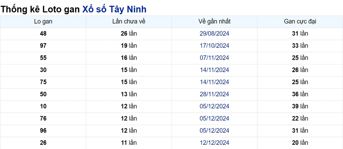 Soi cầu XSMN ngày 06/03/2025 – Tây Ninh