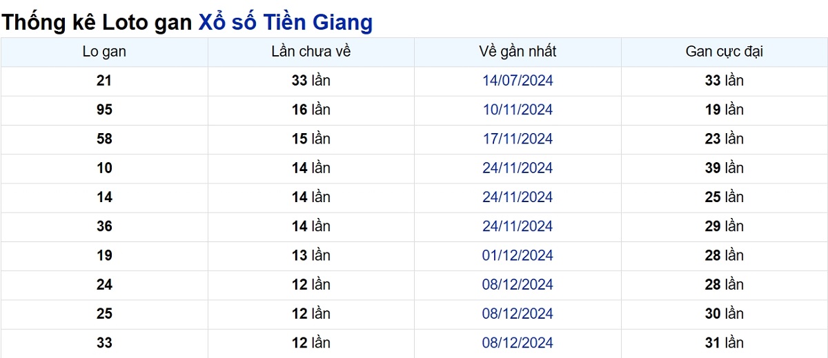 Soi cầu XSMN ngày 09/03/2025 – Tiền Giang