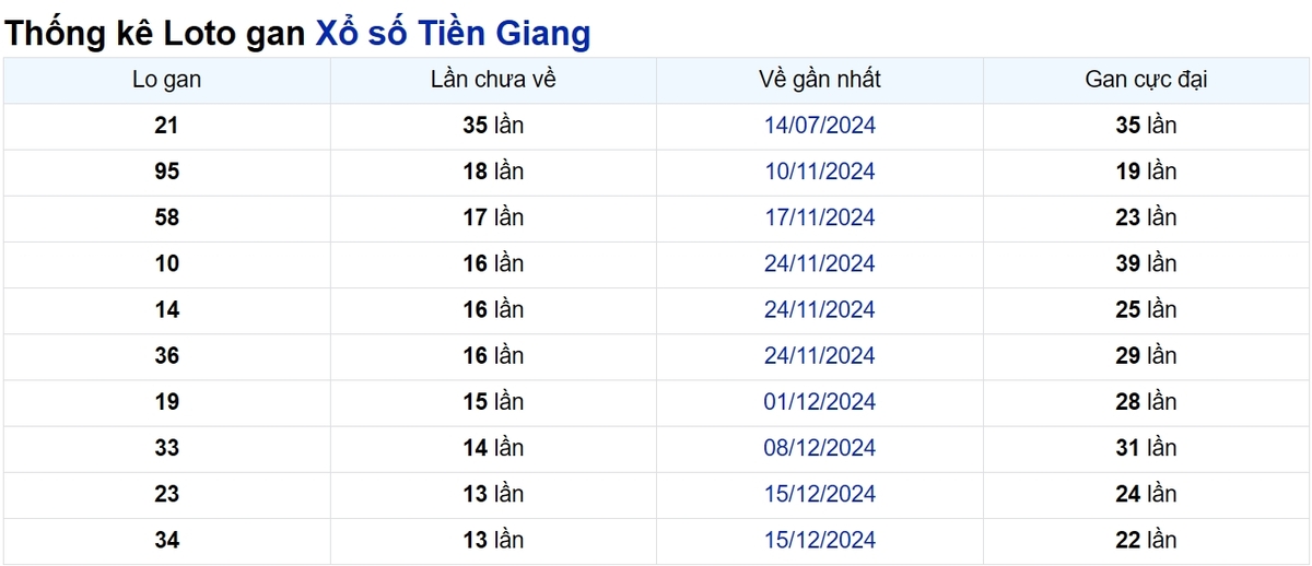 Soi cầu XSMN ngày 23/03/2025 – Tiền Giang
