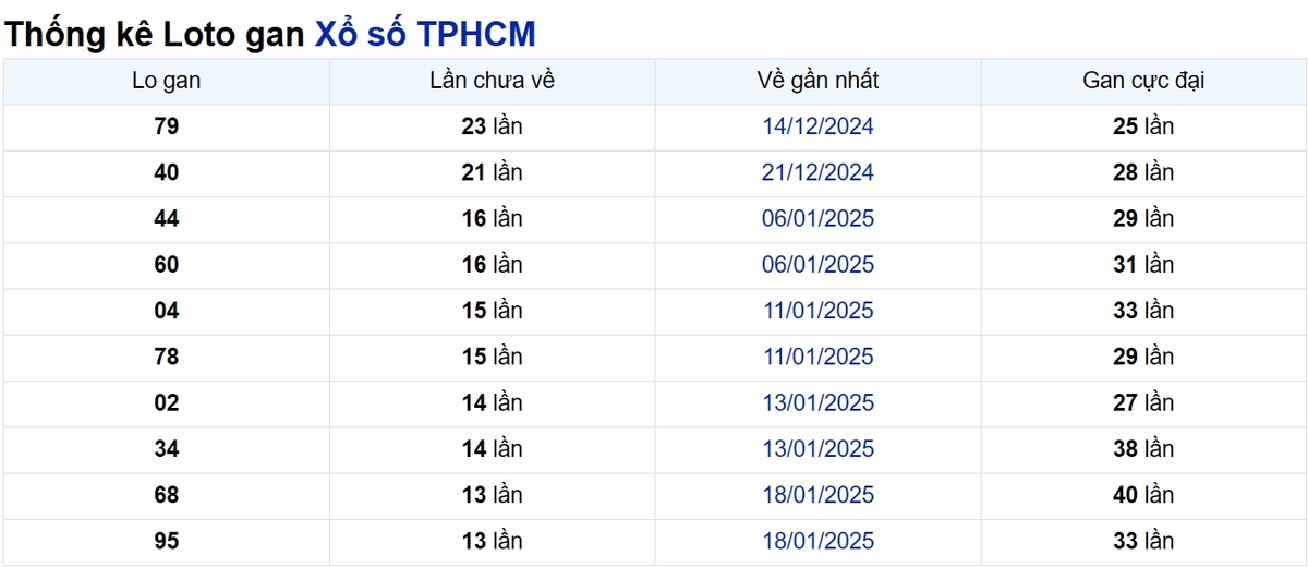 Soi cầu XSMN ngày 08/03/2025 – TP.HCM