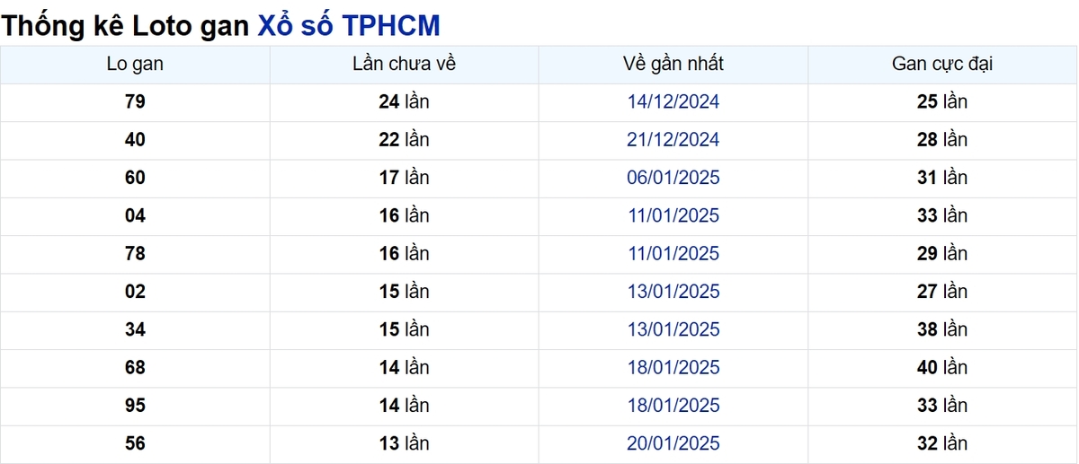 Soi cầu XSMN ngày 10/03/2025 – TP.HCM