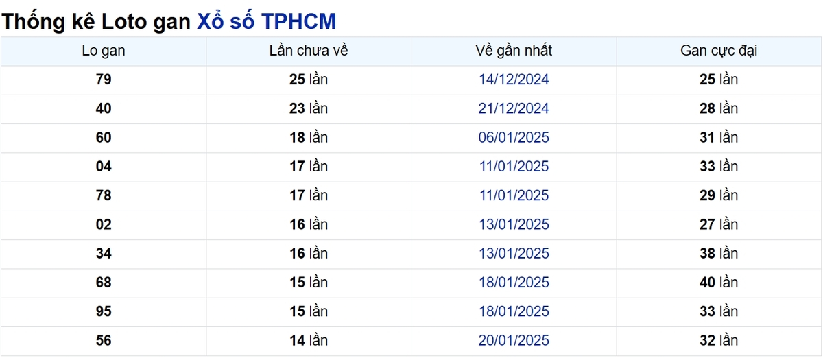 Soi cầu XSMN ngày 15/03/2025 – TP.HCM