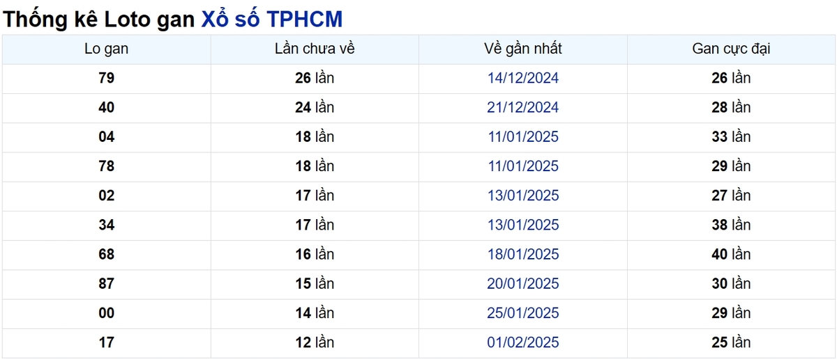 Soi cầu XSMN ngày 17/03/2025 – TP.HCM