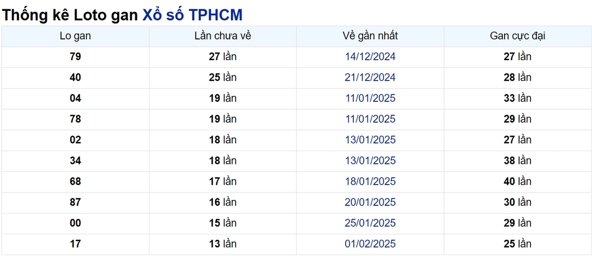 Soi cầu XSMN ngày 22/03/2025 – TP.HCM