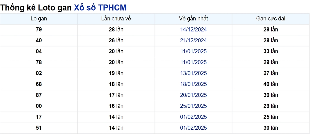 Soi cầu XSMN ngày 24/03/2025 – TP.HCM