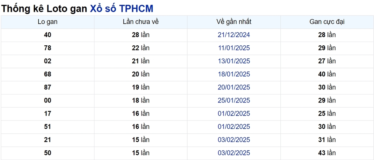 Soi cầu XSMN ngày 31/03/2025 – TP.HCM